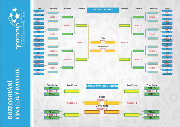 Propozice, QantoCup 2018